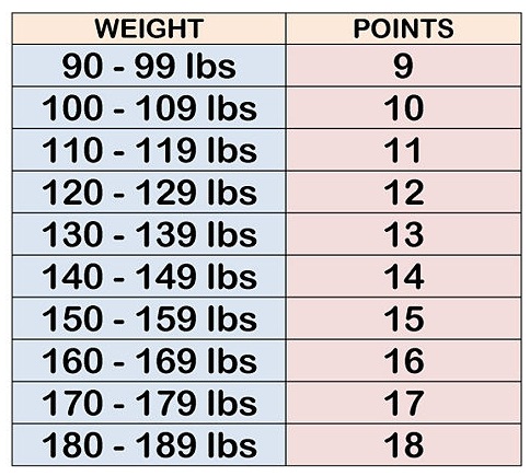 Weight Watchers Points Plus Calculator – Restaurant list