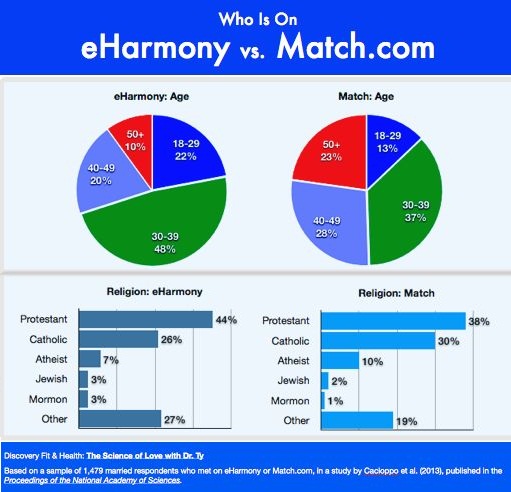 dating site search by height